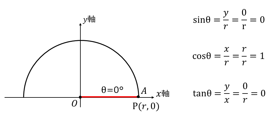 0度の三角比の求め方